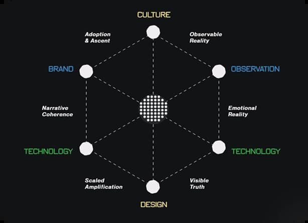 Synergos growth system diagram